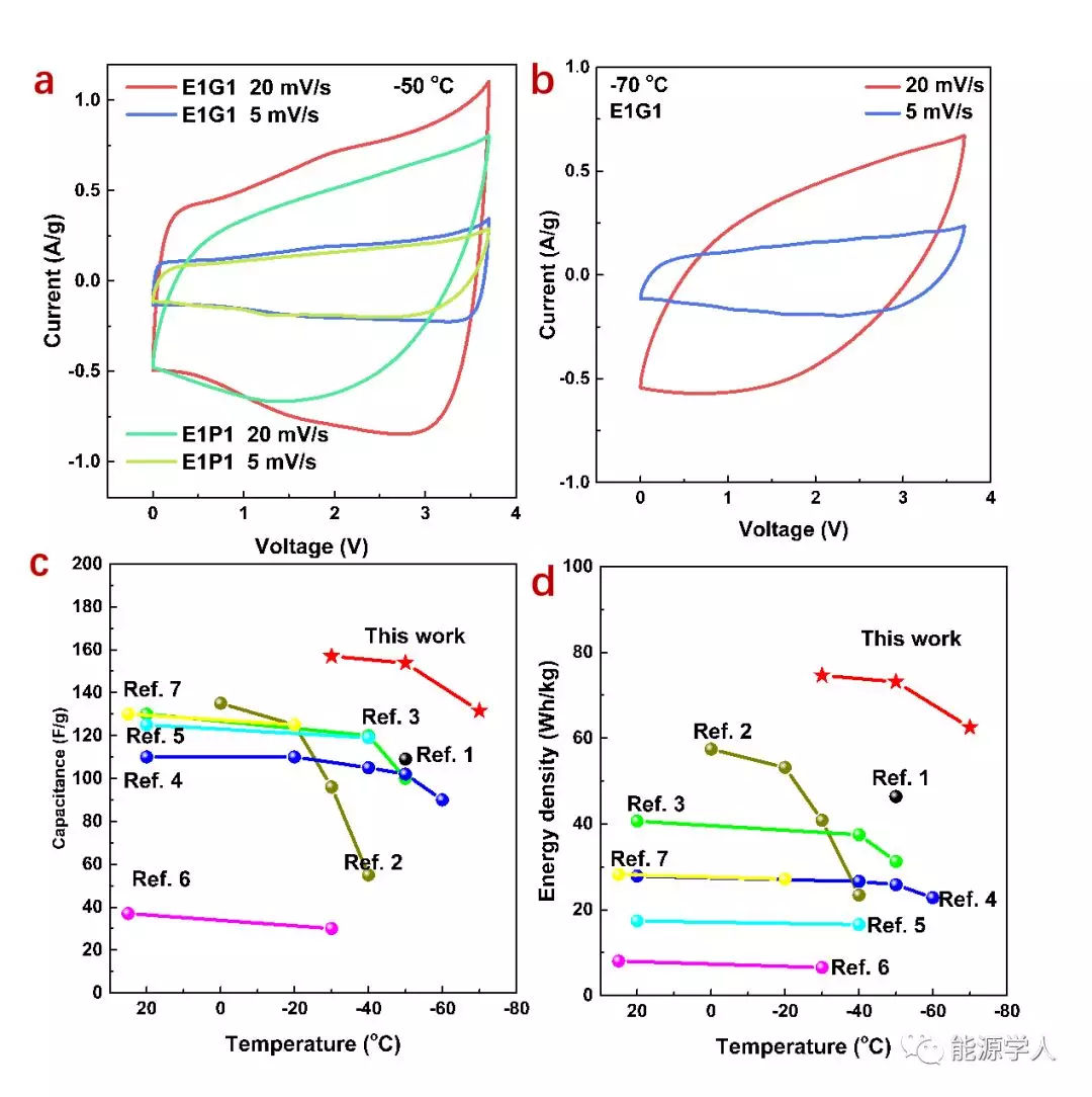 清華大學騫偉中課題組發(fā)現(xiàn):延伸超級電容用離子液體型電解液的低溫性能 清華大學騫偉中課題組發(fā)現(xiàn):延伸超級電容用離子液體型電解液的低溫性能